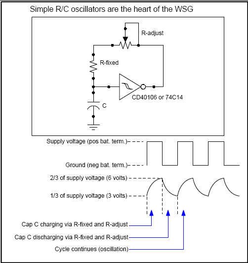Schematic of the basic feedback-around-a-Schmitt-trigger oscillator at the heart of the WSG: a CD40106 gate, resistor R and capacitor C.