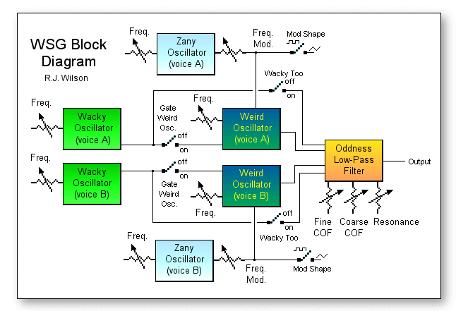Block diagram of the Weird Sound Generator showing the two voices, their oscillators, and the filter.